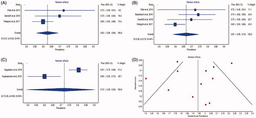 Figure 2. Meta-analysis of overall response rates. (A) Forest plot of estimates of overall response rates after 4 cycles of treatment with BV (1st subgroup); (B) forest plot of estimates of overall response rates after 4–6 cycles of treatment with BV (2nd subgroup); (C) forest plot of estimates of overall response rates after 6 or more cycles of treatment with BV (3rd subgroup); (D) funnel plot of full-text publications reporting overall response rate estimates (n = 12 publications).