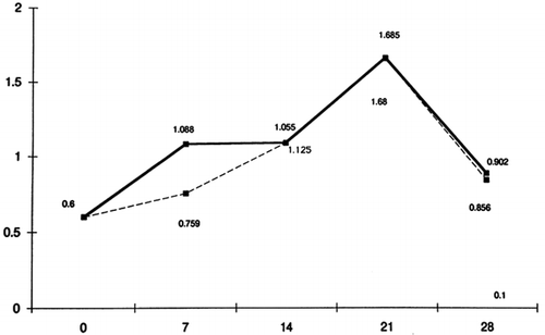 Figure 2. Chart of gingival index (GI) progress. —–:Patients;- - - - - -: Controls.