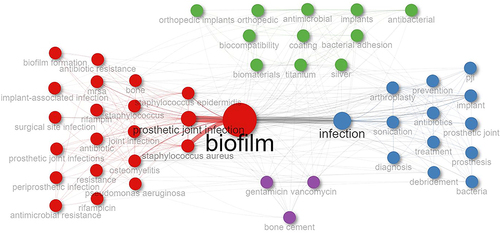 Figure 6 The clustered co-occurrence network analysis based on authors’ keywords of orthopedic biofilm research.