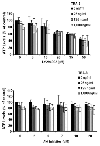 Figure 10 Pretreatment with Akt inhibitors did not enhance cytotoxicity of TRA-8 against BT-474 breast cancer cells. Cells were treated with the PI3K inhibitor, LY294002 or an Akt inhibitor, 1L-6-hydroxymethyl-chiro-inositol 2(R)-2-O-methyl-3-O-octadecylcarbonate, for 24 h prior to the addition of TRA-8. Cell viability was determined via ATPLite assay after 24 h of TRA-8 treatment.