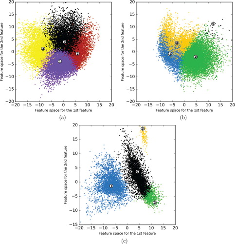 Figure 5. Scatter plots representing the clustering results for Hurricanes Harvey, Irma, and Maria. (a) Hurricane Harvey, 27 August 2017. (b) Hurricane Irma, 7 September 2017 and (c) Hurricane Maria, 20 September 2017.