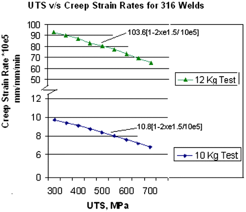 Figure 3. UTS values vs. creep strain rates for 316L weld material.