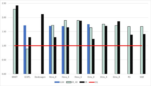 Figure 17. Study A normalised SEA results.