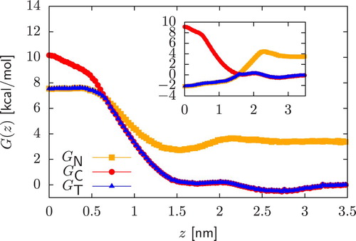 Figure 3. Construction of GT(z) (blue) for an acidic compound from its charged GC(z) (red) and neutral GN(z) (orange) PMFs. In calculating GT(z), GN(z) is vertically shifted by ΔGb→a=kBT(pH−pKa)ln⁡10, and we consider apKa=5. We present results for a polar (main plot) and an apolar (inset) dimer.