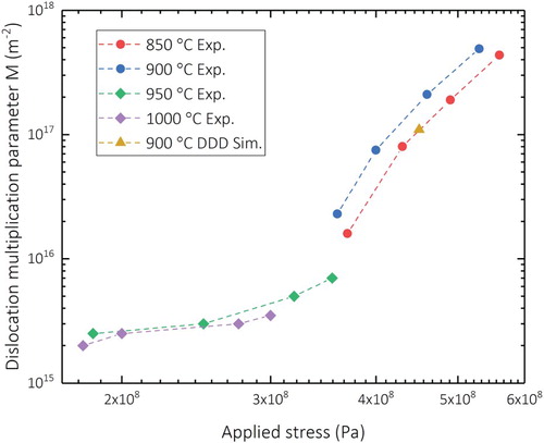 Figure 10. Dislocation multiplication parameters obtained from fitting to experimental data for CMSX-4 plotted against applied stress. A value obtained from DDD simulations of ABD-1 deformed at 900°C and 450 MPa has also been added [Citation93].