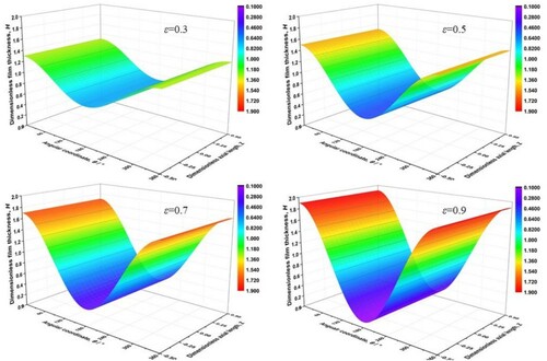 Figure 17. Three-dimensional pictures of air film thickness distribution under different eccentricity ratios.