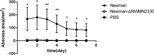 Figure 7 Results of nude mouse skin abscess model. PBS injection was used as a negative control. Statistical significance was determined by the unpaired t-test, wild strain compared to deletion mutant strain, *P < 0.05, **P < 0.01.