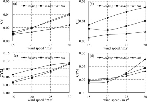 Figure 18. P-P value of aerodynamic coefficients with respect to wind speed during a moving train in the infrastructure scenarios: from tunnel to bridge (crosswind) and then into tunnel again (V = 250 km/h and β = 90°) (mentioned in line 350).