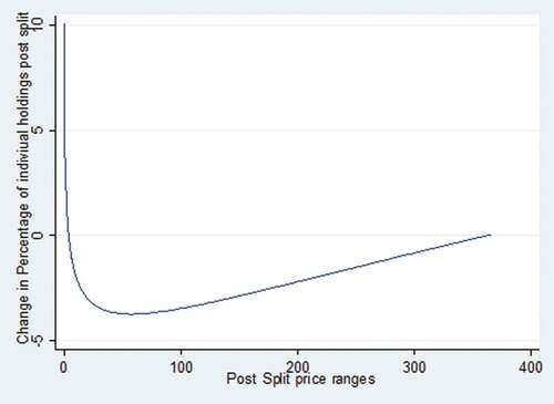 Figure 1: Fractional polynomial relationship between post-split price and changes in individual ownership post split