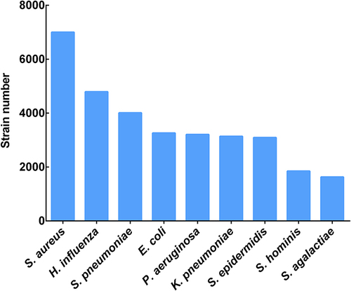 Figure 1 Distribution of top 9 bacterial strains isolated from children patients in Beijing between 2015 and 2021. S. aureus and H. influenza were the most commonly isolated pathogens, followed by S. pneumoniae.