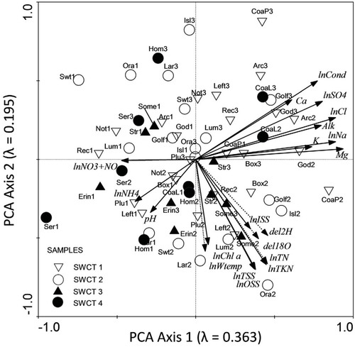 FIGURE 3. Principal component analysis (PCA) ordination diagram illustrating the main gradients of limnological differences among the 20 study ponds based on 16 limnological variables measured during early June, late July, and mid-September 2010. The ponds are located within the Churchill Wildlife Management Area of western Hudson Bay Lowlands. The variables δ18O, δ2H, total nitrogen (TN), and water temperature (lnWtemp) were included as passive variables. Sample scores are labeled using the first three or four letters of their corresponding pond name, and the number represents the sampling episode (1 = early June, 2 = late July, 3 = mid-September). SWCT = seasonal water-chemistry trajectories.