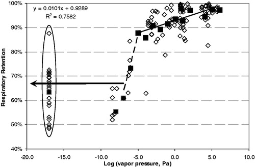 Figure 3. Respiratory retention versus log (vapor pressure). Individual data points shown as open diamonds. Solid squared are averages grouped by log(VP) rounded to an integer. The circled data are for solanesol.