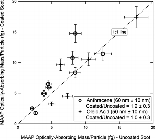 FIG. 15 MAAP measurement of optically absorbing mass/particle for coated vs. uncoated soot. Coating materials and Δ r ve are as shown in the figure.