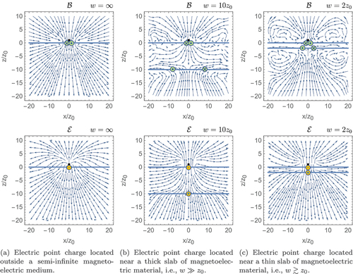 Figure 6. Field lines of the electric (E) and magnetic (B) fields generated by an electric point charge located outside an isotropic magnetoelectric medium occupying the space 0>z>−w and having ε=10ε0, μ=μ0, and α=3×10−4ε0/μ0. The black dot indicates the location of the source charge, and horizontal thick blue lines delineate interfaces between ordinary and magnetoelectric media. Green circles are positioned where the interface-current distribution has maxima and show the current direction. Yellow circles are positioned where the interface-charge distribution has maxima and show its sign.