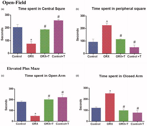 Figure 1. The anxiety level of the animal was assessed via Open field and Elevated Plus Maze by comparing the time spent in the center square, peripheral square, open and closed arm, respectively. a) Time spent in the center square, b) Time spent in the peripheral square, c) Time spent in the open arm, and d) Time spent in the closed arm. *p ≤ .05 versus control group, #p ≤ .05 versus ORX group. Values represent mean ± SEM (n = 6/Group).