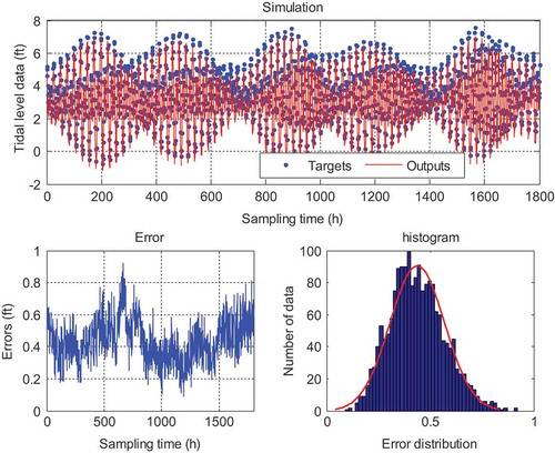 Figure 7. Simulation results using the harmonic analysis method.(one-step-ahead prediction of San Diego tidal station)