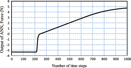 Figure 11. The output of non-linear part of the second DOF for the corresponding input vector.