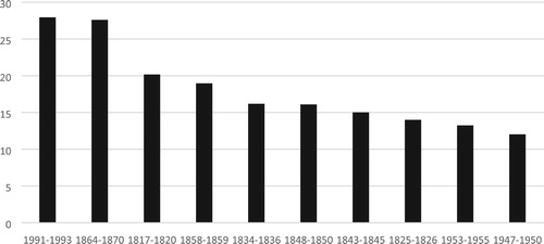 Figure 7. The ten sharpest falls in nominal housing prices in Stockholm 1818–2018 during a period of maximum 15 years that do not overlap.