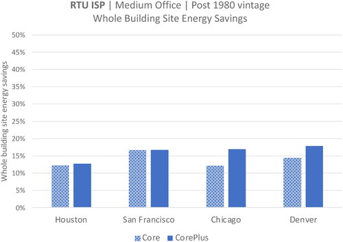 Fig. 2. Simulated whole building energy savings from RTU replacement package, medium office, post 1980 vintage.