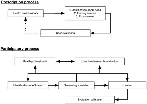 Figure 4. Schematic illustration of models of assistive device provision interactions. The upper is the classic top-down approach where the user is a passive receiver. The lower is a step towards an interactive process where the user becomes involved in three phases and ends as a prosumer of the assistive device.