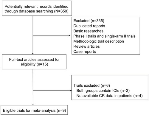 Figure 1 Selection process of RCTs included in the meta-analysis.Abbreviations: CR, complete response; ICIs, immune checkpoint inhibitors; RCT, randomized controlled trial.
