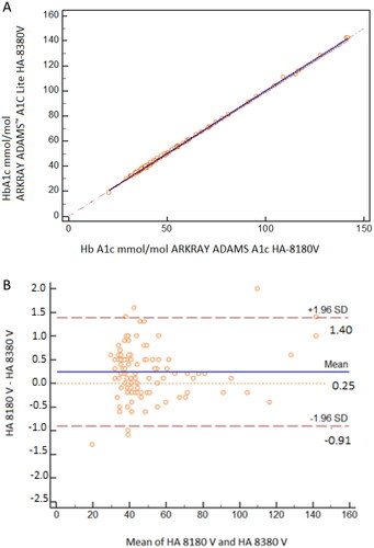 Figure 4. Comparison between ARKRAY ADAMS A1C Lite HA-8380V and ADAMS HA-8180V: 120 samples range 20–141 Mmol/mol (4.0–15.1%) were run in parallel. (A) Passing – Bablok regression y = 1.005 x – 0.06; 95% Confidence Interval Slope 1.000–1.012; intercept −0.1125– −0.02. (B) Bland–Altman plot, mean difference 0.3 mmol/mol (0.02%).