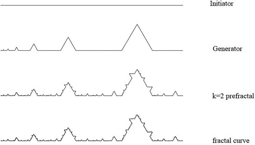 Figure 10. The Construction of a Himalayan Koch curve with scale factor α=12. The generating line is made up of an infinite array of generators for the standard Koch curve, each a scaled version (by a factor of α) of the generator to its right. Each line of each of these scaled Koch generators is then replaced by a suitably scaled version of the total generating line to form the k = 2 pre-fractal.