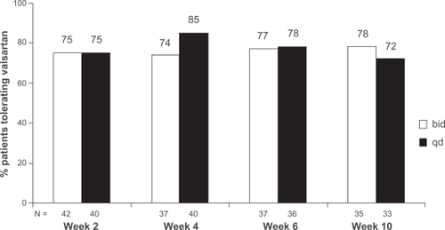 Figure 1 Percentage of patients tolerating valsartan once-daily (qd) or twice-daily (bid) dosing regimen using observed cases. Using data from observed cases, the percentage of patients able to tolerate the dosing regimen at the end of the study was 78% for bid dosing and 72% for qd dosing (P = 0.56). Inability to tolerate the dosing regimen was defined as any of the following: serum potassium ≥6.0 mEq/L, elevations in serum creatinine ≥2.5 mg/dL and increased by >50% from baseline, reduction in standing SBP (<90 mmHg), symptoms related to hypotension (eg, syncope, faintness, or orthostatic dizziness), worsening of NYHA functional class (eg, fatigue or breathlessness) in patients with stable CHF (NYHA class II–III).