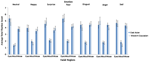 Figure 3. Average total fixation count for the eyes, mouth, and nose during the emotion recognition task.