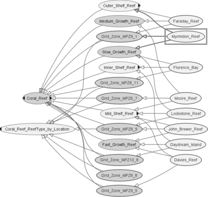 FIGURE 5 Reef types classified by the Pellet Reasoner to belong to the respective “reef type” model – grid location, a fast growth composition, and shelf location.