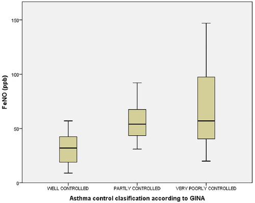 Figure 1. Level of fractional exhaled nitric oxide (FeNO) levels in patients with different asthma control status according to GINA classification of asthma control.