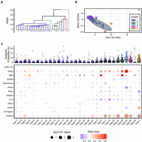 Figure 5. (a) Dendrogram of the six hierarchical clusters of community types from participants’ baseline sample. (b) Plot of the six hierarchical clusters of community types from participant’s baseline sample. Each cluster is denoted by a different color and the numbered nodes represent the latent community types. Ellipses for clusters 1 and 3 are 95% confidence intervals. The composition of each of the 30 community types are displayed in Supplemental Figure S4. Ward’s minimum variance method was used for hierarchical clustering. (c) Boxplots of the assigned probability per microbiota community type are organized and colored per the six clusters at the top. Below a dot plot illustrates the associations derived from Dirichlet regression models between the 30 latent community types and anthropometric, behavioral, and dietary factors. Each circle represents a separate association with the size indicating the significance (-log10 (P-values)) and the color the effect size (hue) with its direction (red: positive; blue: negative). Asterisks within a circle denote a significance after adjustment with the Benjamini–Hochberg method, *P.Adj < .05, ** P.Adj < .01, *** P.Adj < .001. Abbreviations: BW, body weight; BMI, body mass index; F+V, fruit and vegetable intake; R+P meat, red and processed meat.