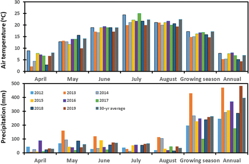 Figure 1. Monthly average air temperature and total precipitation as well as growing season (April–August) and annual average air temperature and total precipitation and from 2012 to 2019 at the study site.