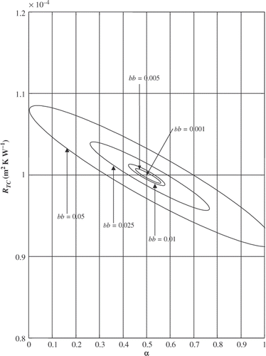 Figure 13. Imprecision domain of estimation for different values of signal/noise ratio bb.