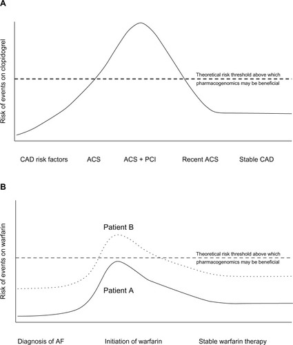 Figure 2 Theoretical implementation of clopidogrel and warfarin pharmacogenomics.