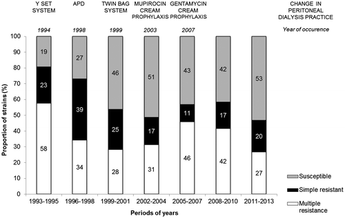 Figure 2. Temporal evolution of resistant pattern categories and changes in peritoneal dialysis practice observed in peritoneal dialysis agents responsible for peritonitis.