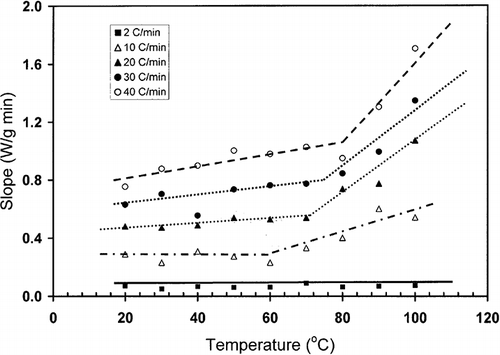 Figure 2 Slope (W/min) as a function of temperature for bovine gelatin at moisture 20.9 g/100 g sample.