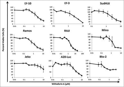 Figure 1. Effect of WA on the survival of human diffuse large B cell lymphoma, Burkitt's lymphoma, mantle Cell lymphoma, and murine DLBCL cell lines. B cell lymphoma cells were treated with different concentrations of Withaferin A for 48hr and then proliferation and viability was measured by MTT assay. Data points indicate percentage of viable cells of triplicate cultures and an average of at least 2 experiments. The curves are plotted on a log scale with 0.01 µM drug concentration representing no drug added. Bars indicate standard error of the mean.