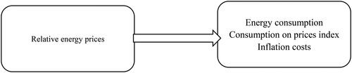 Figure 1. Theoretical model of R.E.P.s and E.C. Source: made by authors.