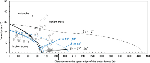 Figure 16. Comparison between the simulated velocity with bed friction angles of 27°/26° and 19°/18° (black and blue solid lines) and 12° and 13° (dashed black and blue lines). Velocities estimated from the bending stress of broken trunks (×) and the velocities required to break the upright trees at the ground level (○) are also shown for comparison. Each error bar expresses the range of a 10 percent decrease. The end of the investigation plot is shown by the arrow (↑).