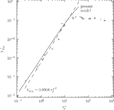 FIG. 3. Turbophoretic particle deposition velocity V+dep in turbulent channel flow, as a function of the particle relaxation timescale τ+p, for the model predictions of Equation (Equation16[16] ) and the experimental data of Liu and Agarwal (Citation1974): × at Re = 10, 000 and + at Re = 50, 000.