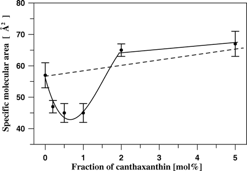 Figure 4.  Specific molecular area vs. molar fraction of canthaxanthin in two-component DPPC-canthaxanthin monolayers. The dashed line shows the theoretical dependency, derived on the basis of the additivity rule.