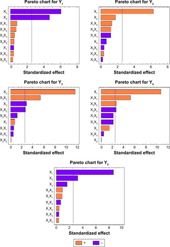 Figure 4 Pareto charts of all independent variables on Y1, Y2, Y3, Y4, and Y5.Abbreviations: X1, lipid concentration; X2, surfactant concentration; X3, cosurfactant concentration; Y1, particle size; Y2, polydispersity index; Y3, zeta potential; Y4, entrapment efficiency; Y5, cumulative % drug release.