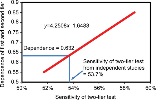 Figure S1 Dependence of enzyme-linked immunosorbent assay and Western blot test.