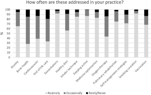 Figure 1 A bar chart showing how often topics in the management of COPD are addressed during consultations as reported by healthcare professionals.