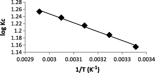 Figure 12. Van’t Hoff plot for the adsorption of Pb2+ onto WAC-nZVI.