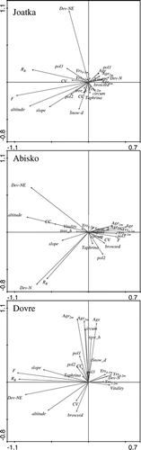 FIGURE 4. Ordination plot of the first two axes in SD unit of principal component analysis (PCA) of the recorded variables for all trees in each area. Arrows point at score position of each variable. CC, CV, and F are concave, convex, and flat microtopography, respectively; Dev-N and Dev-NE are degrees of deviation from north and north-east; pol1, pol2, and pol3 are polycormicy at 0–0.5 m, 0.5–1.3 m, and >1.3 m above ground; and RR is relative radiation. See text for more details on the different variables