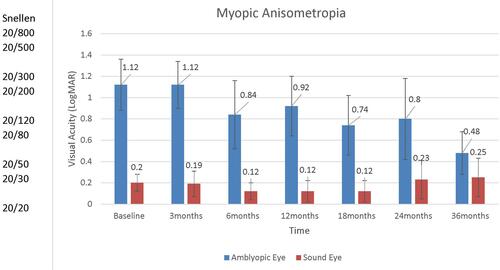 Figure 2 Visual acuity in myopic anisometropia group during follow-up.
