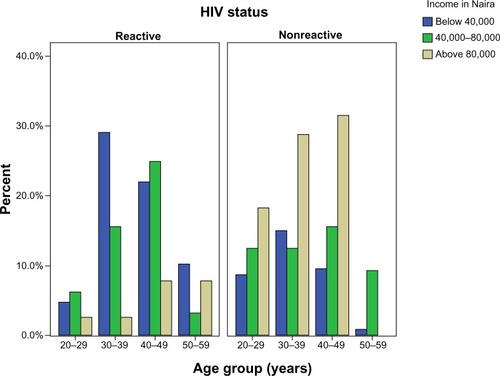 Figure 2 Distribution of income per month in Naira by age group according to HIV status.