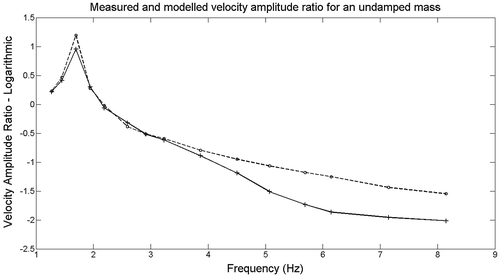 Figure 8. Comparison of the modelled and actual passively damped motion in the frequency domain. “——” actual measurements and “- - - -” are the modelled values.